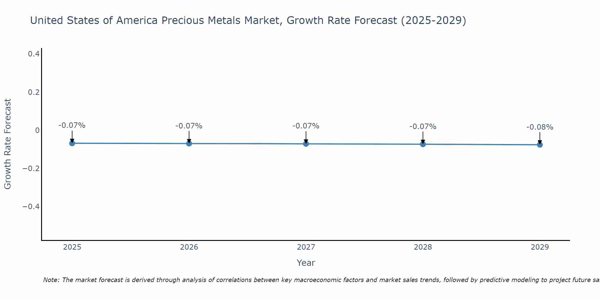 United States of America Precious Metals Market Growth Rate